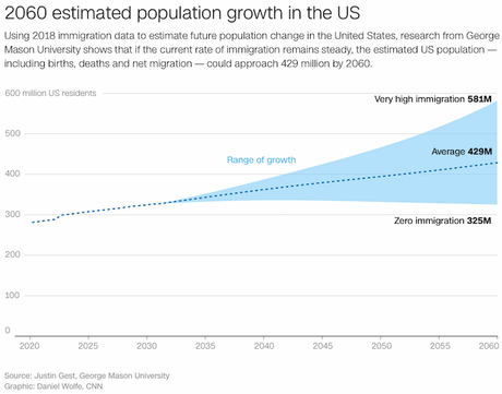 U.S. Needs More Immigrants For A Healthy Economy U.S. Needs More Immigrants For A Healthy Economy