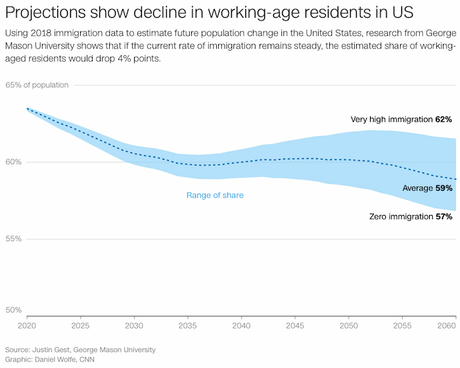 U.S. Needs More Immigrants For A Healthy Economy U.S. Needs More Immigrants For A Healthy Economy