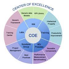 We have designed a survey that allows you to rate the adequacy and relevancy of the objectives of the standards for accreditation of career and technical education institutions. Center Of Excellence Coe Dilytics