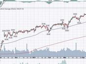 34,000 Thursday Back Testing Highs