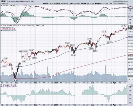 34,000 Thursday – Dow Back to Testing the Highs