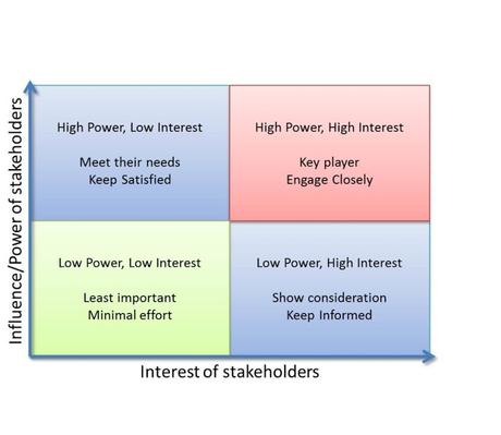 Engage your Stakeholders