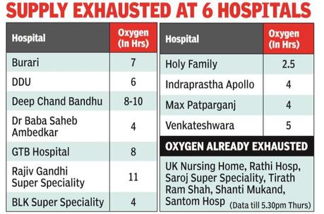 Covid-19: With oxygen running out, Delhi-NCR hospitals asking patients to leave - Times of India