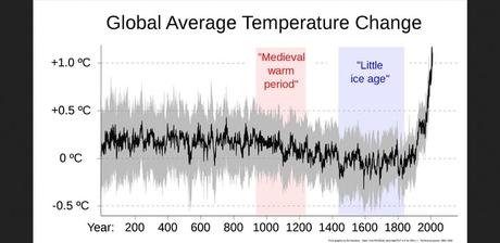 Graph showing temperature changes over the past 2000 years.