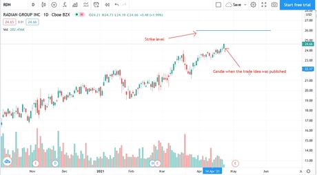 Today’s trade idea for option traders: Radian Group Inc