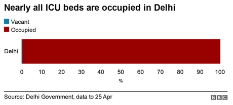 Covid-19 in India: Patients struggle at home as hospitals choke Covid-19 in India: Patients struggle at home as hospitals choke