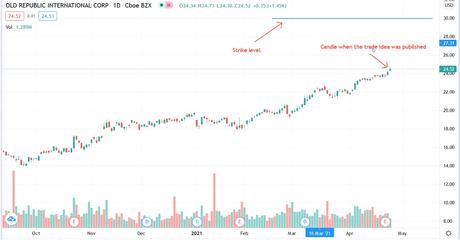 Today’s trade idea for option traders: Old Republic International