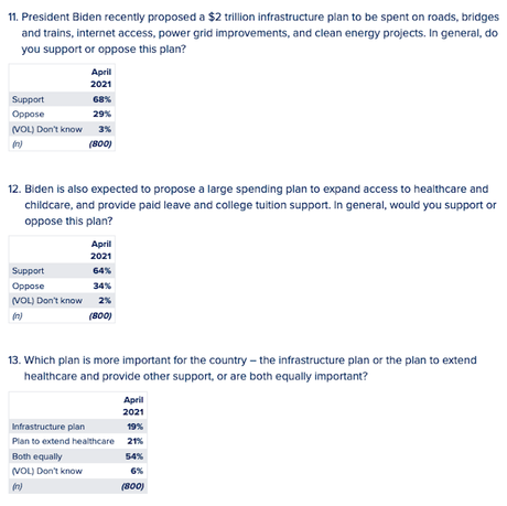 Most Support Biden's Spending On Infrastructure/Healthcare