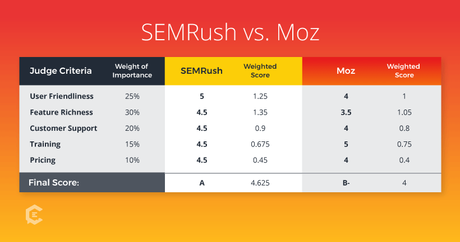 Seo Moz vs Semrush – Which is Better?