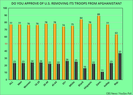 Huge Public Support For Afghanistan Troop Withdrawal