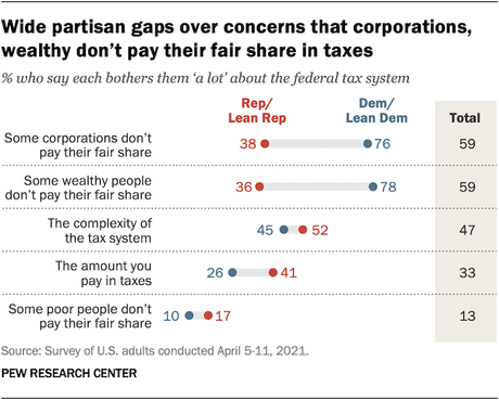 Public Says Corporations/Rich Don't Pay Fair Share Of Taxes