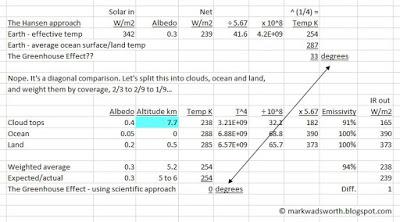 AGW theory is based on two blatant 'diagonal comparisons' (Part 1)