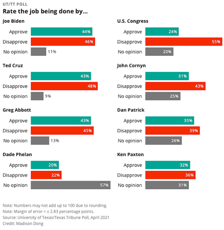 Biden's Job Approval Rivals State Officials In Texas Biden's Job Approval Rivals State Officials In Texas