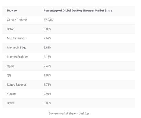 What are the best multi-browser testing tools?