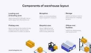 What All Is Essential For a Functional Warehouse? What All Is Essential For a Functional Warehouse?