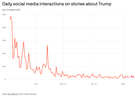 Social Media Interactions About Trump Show A Radical Drop