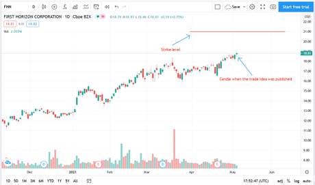 Today’s trade idea for option traders: First Horizon Corp