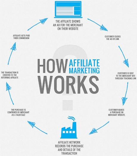 How to make money blogging | affiliate marketing