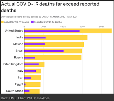 Report Finds COVID-19 Deaths Much Higher Than Reported
