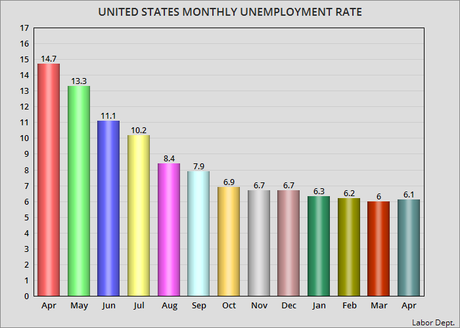 Labor Dept. Says Unemployment Rate For April Is 6.1%