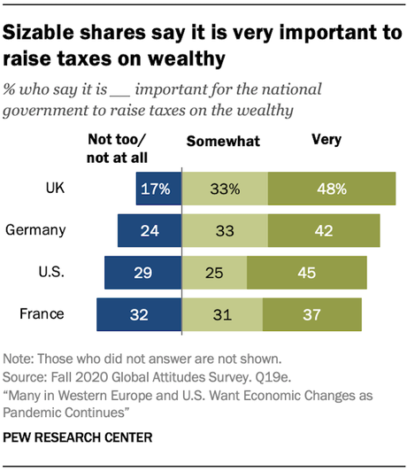 U.S., U.K., France & Germany Public Want Economic Reform