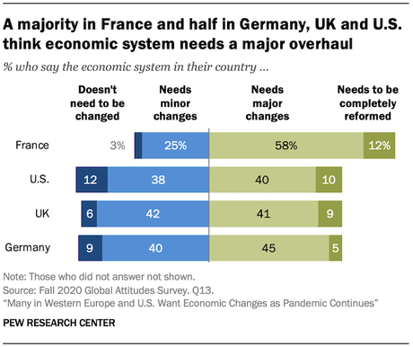 U.S., U.K., France & Germany Public Want Economic Reform