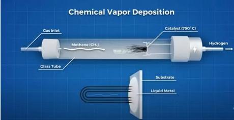 chemical vapor deposition chemical vapor deposition