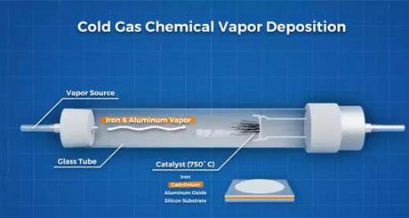 cold gas chemical vapor deposition cold gas chemical vapor deposition