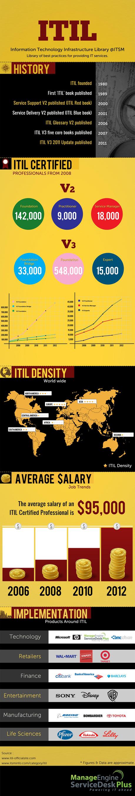 ITIL Infographic