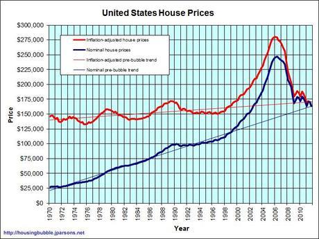 Graph of historical house prices