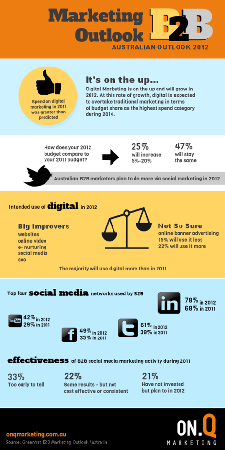 B2B State of Marketing Australia