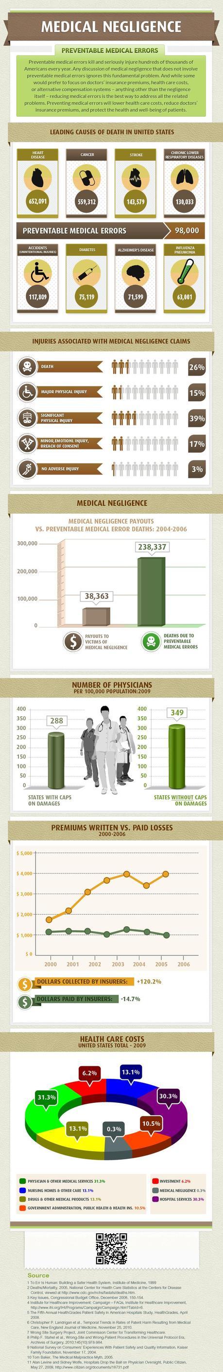Infographic on Medical Negligence