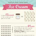 Infographic on Ice Cream