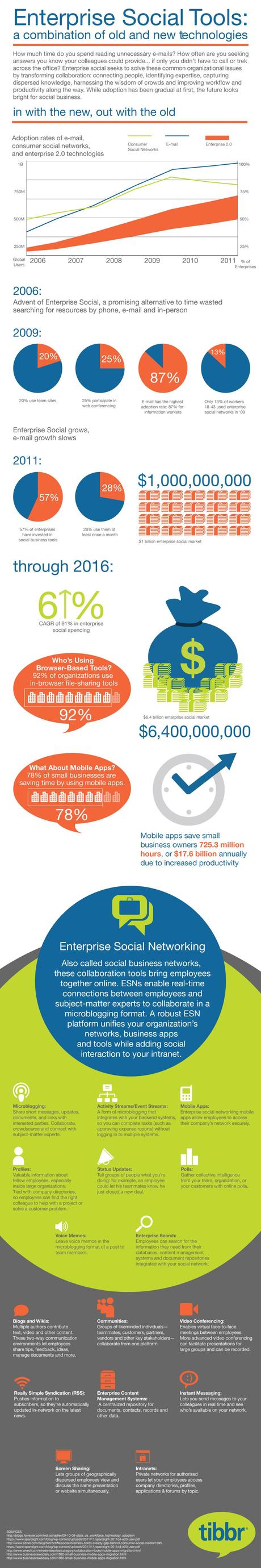 Infographic on Evolution of Enterprise Social Networking Tools