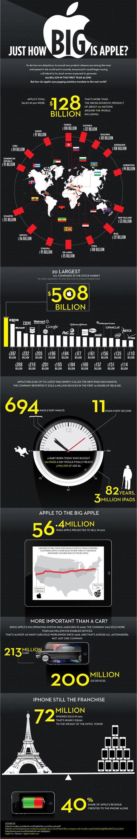 Just How Big Is Apple Infographic