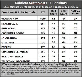 Sector Detector:  Stocks complete summer recovery from 