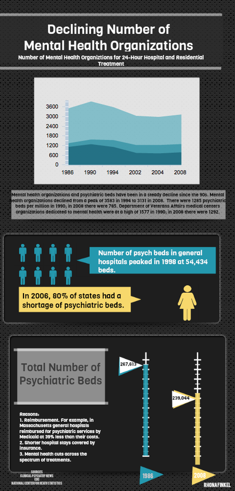 Infographic on Declining Mental Health Resources