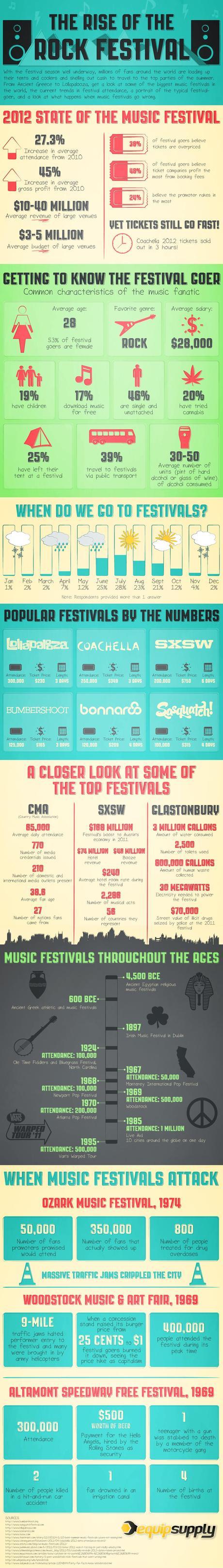 Music Festivals Infographic