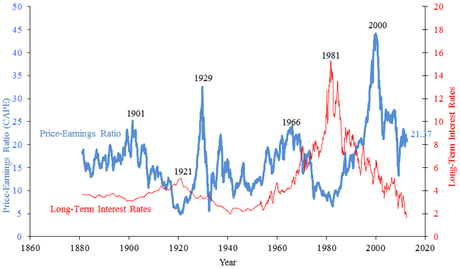 Monday Market Movement – Can We Continue to Ignore and Soar?