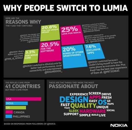 Nokia Lumia Statistics