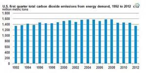 US CO2 Emissions Hit Lowest Level in 20 Years