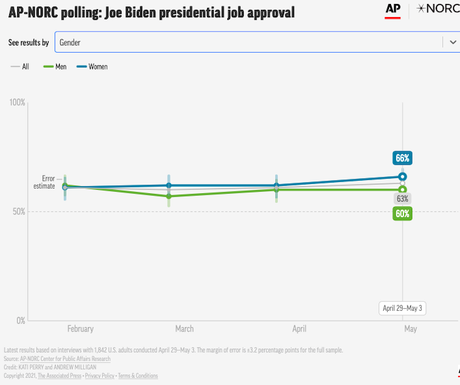 New Poll Has President Biden's Job Approval At 63%