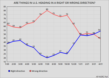 Majority Now Thinks The U.S. Is Moving In Right Direction Majority Now Thinks The U.S. Is Moving In Right Direction