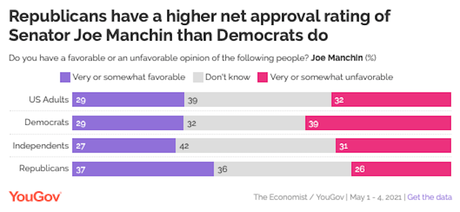 Sen. Manchin Is Liked By More Republicans Than Democrats