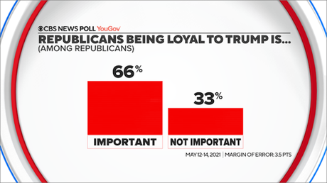 CBS Poll Shows Republicans Still Disconnected From Reality