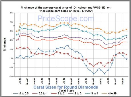 Diamond Prices – May 2021