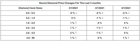 Diamond Prices – May 2021