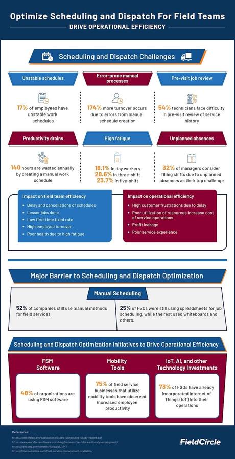 Field Service Scheduling and Dispatch-The Key to Operational Efficiency Infographics