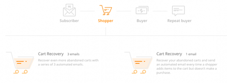 Ecommerce Marketing Automation with Just 2 Clicks through Omnisend Ecommerce Marketing Automation with Just 2 Clicks through Omnisend