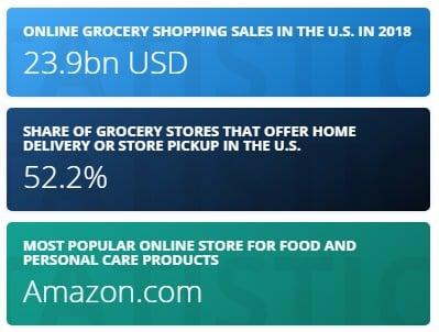 Online Grocery Business – Challenges And Solutions
